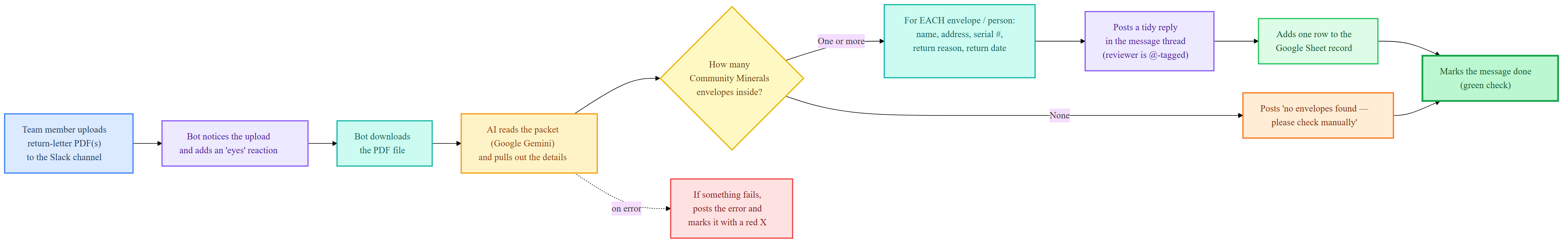 The full pipeline: a returned-letter PDF is dropped in Slack, Gemini reads the packet and pulls the fields for each addressee, and the bot replies in the thread and logs a row to Google Sheets.