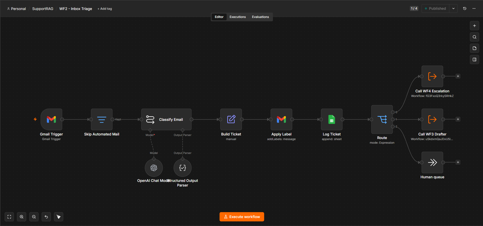 WF2, inbox triage: classifies each email, then routes it to draft, escalate, or a human.